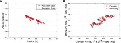 Optimal design of dampers in seismic applications utilizing the MOPSO algorithm